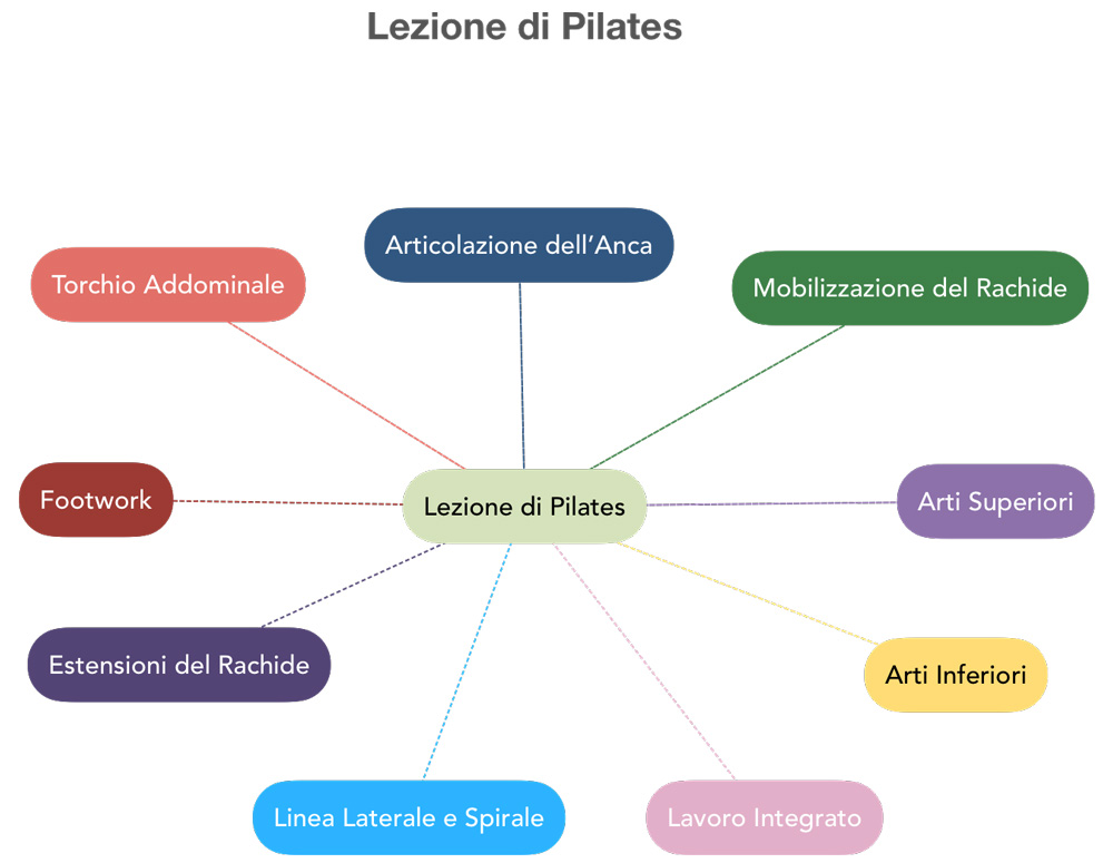 lezione pilates