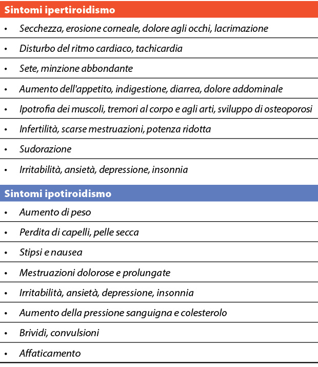 tabella tiroide